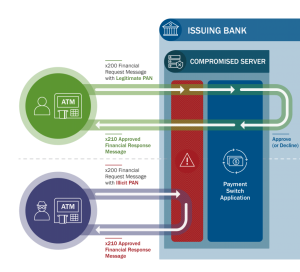 US - CERT description of FASTCash operation