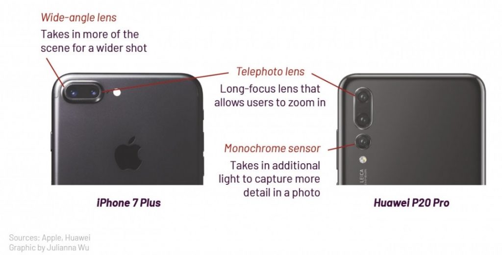 Why Smartphones Are Having Multiple Cameras 4 multiple camera setup