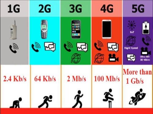 1G, 2G, 3G, 4G and 5G Wireless Phone Technology Explained - Meaning and Differences 5 1G to 5G evolution summary
