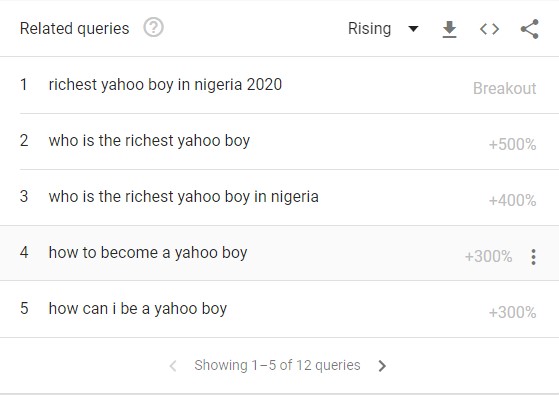 How to become a 'Yahoo boy', a topic of interest to Nigerians? 3